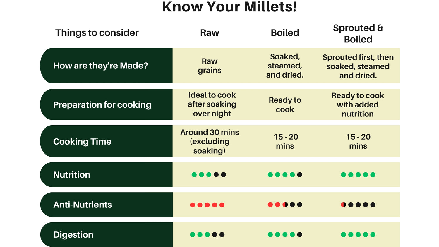 Foxtail Millet | Biriyani Millets